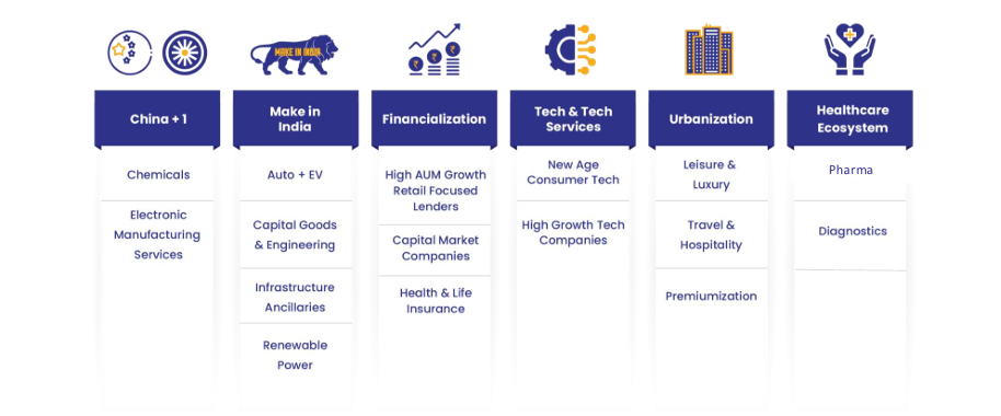 Motilal Oswal Alternative Investment (IFSC) Trust - Page 11